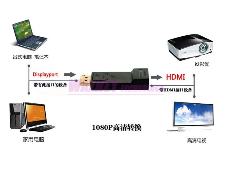 Мужской Дисплей Порты и разъёмы DP на Женский HDMI конвертер Глава F/M кабель 1080 P для HDTV PC конвертер голова адаптер* 500 шт./лот