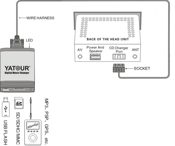 Цифровой музыкальный переходник YATOUR AUX SD USB MP3 плеер для HONDA Accord Civic Φ Одиссея