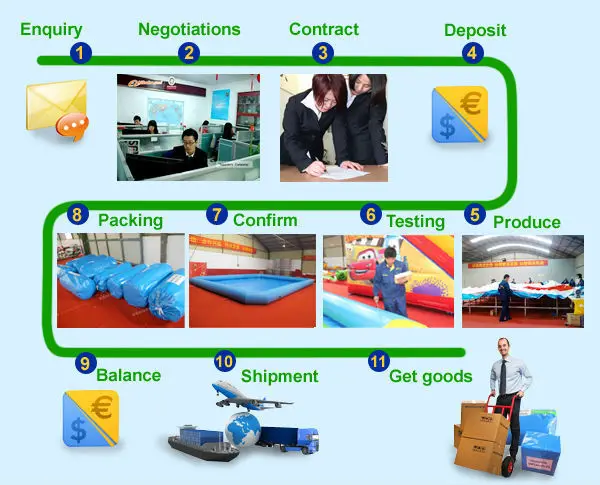 order procedure 