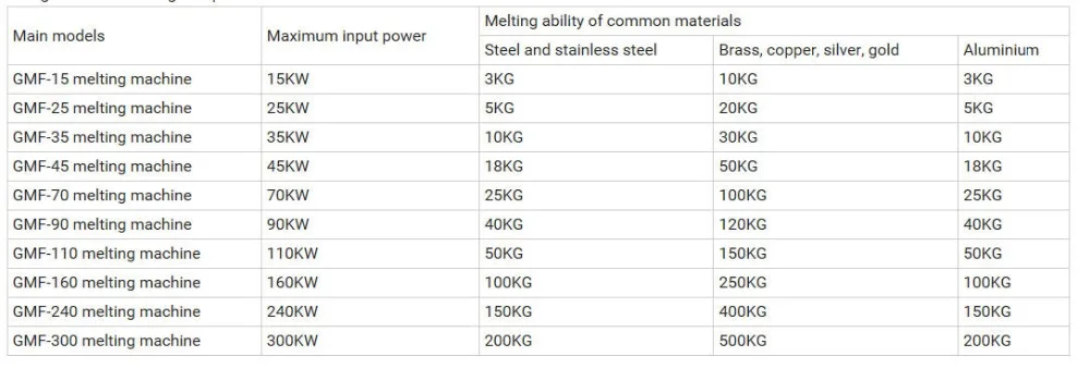 35KW свалка индукционная плавильная печь для плавления 30Kgs золота серебро латунь и медь