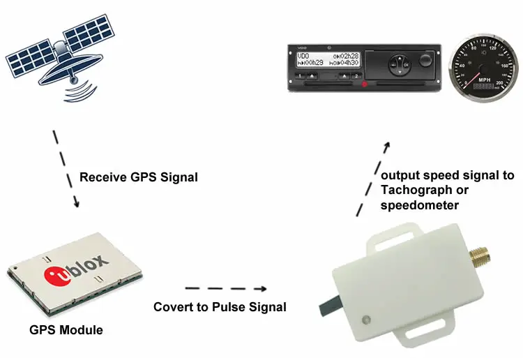 how does gps speed sensor work