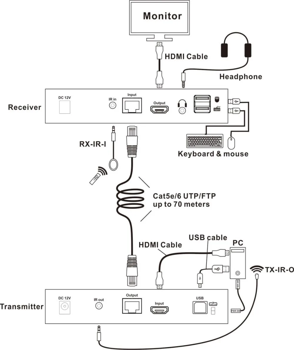 Tesla smart Multi-function HDMI KVM Extender 70 м USB HDMI IR KVM + аудио удлинитель по CAT5e/6 (1 удлинитель TX + 1 удлинитель RX)