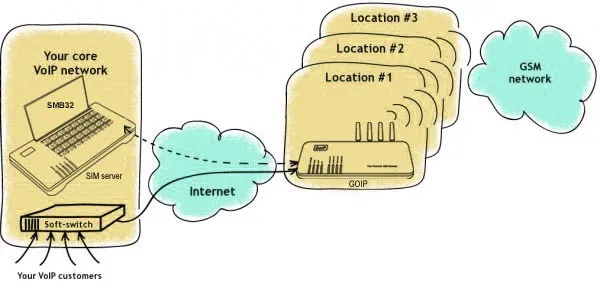 Сим бокс принцип работы. GOIP сим банк. GOIP smb128. GSM шлюз на 10 сим карт. Simbank 128.