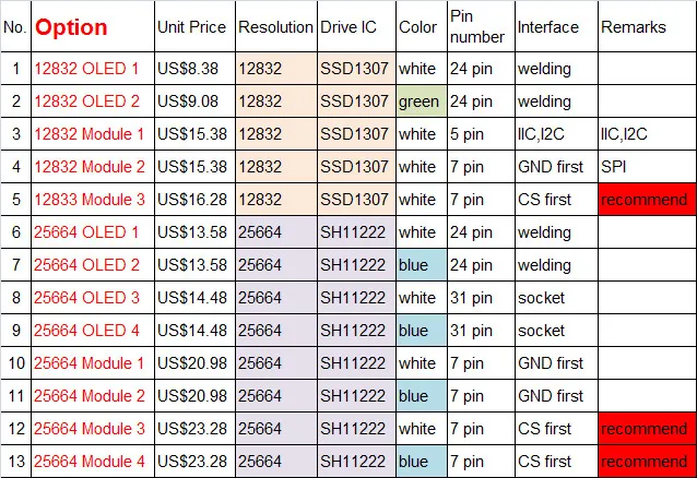 2,08 дюймов 24PIN 31 штырь SPI интерфейс межсоединений интегральных схем I2C белый OLED Экран дисплея SH1122 Водительская подушка безопасности 256*64 256 регулировка яркости