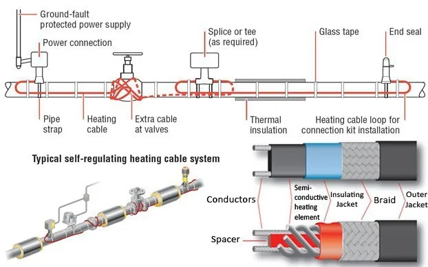 Нагревательный кабель 230 V 12 MM 25 Вт/м 65 C с экранным экраном и можно использовать в внутренней водопроводной трубе и канализации