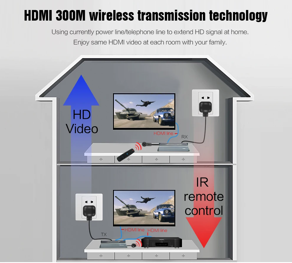 MiraBox HDMI power linephone line IR Extender support power line 300m telephone line 200m loop-out 1080p Wireless IR HD video (4)