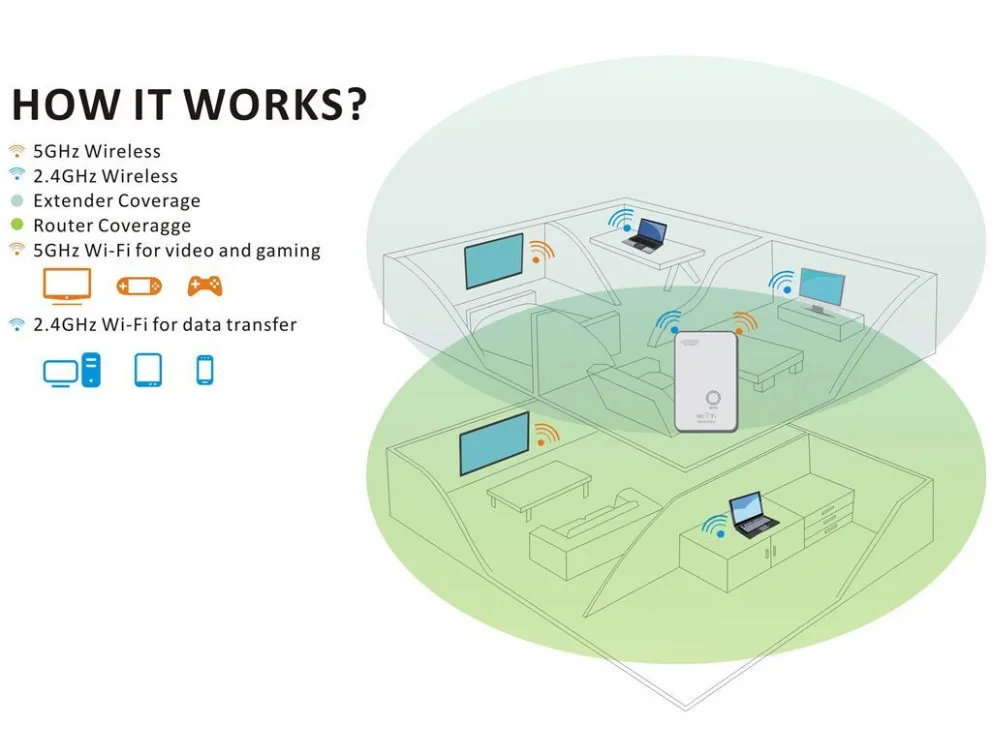 AC750 Wi-Fi Range Extender маршрутизатор reapter ускорители сигнала Dual Band 2.4 ГГц и 5 ГГц Dual Band Макс. 750 Мбит/с 802.11ac США/ЕС Plug