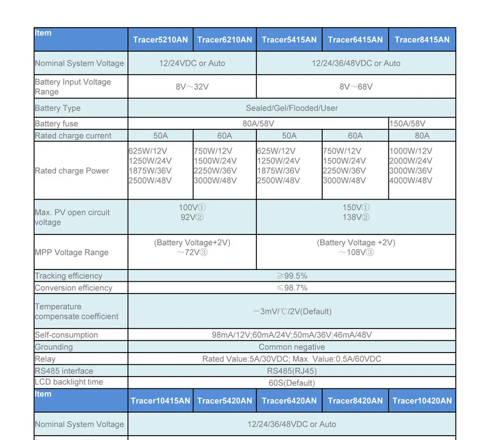 EPSOLAR 100/80/60/50/40/30/20/10A MPPT Контроллер заряда для фотоэлектрических систем Панели солнечные Tracer Батарея Зарядное устройство регулятор 12/24/36/48V