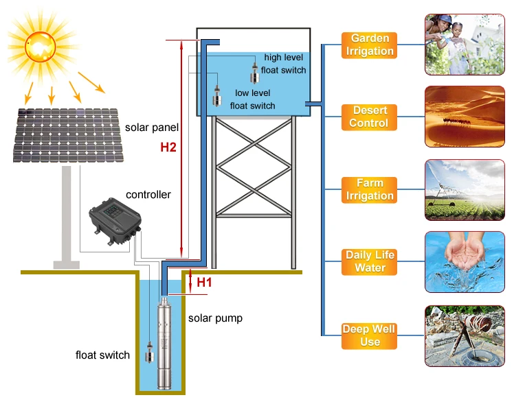 Погружной водяной насос DC 24 в 48 в 3 дюйма из нержавеющей стали винтовой насос solar насосы soalr водяной насос Комплект для орошения 120 м