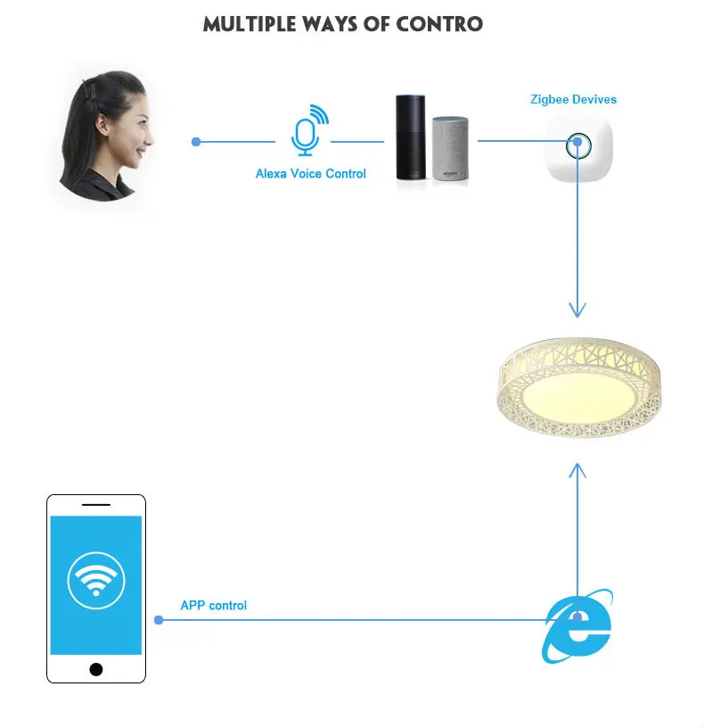 zigbee ceiling light work with hue smartthings echo plus warm white cool white dimmer control(12)