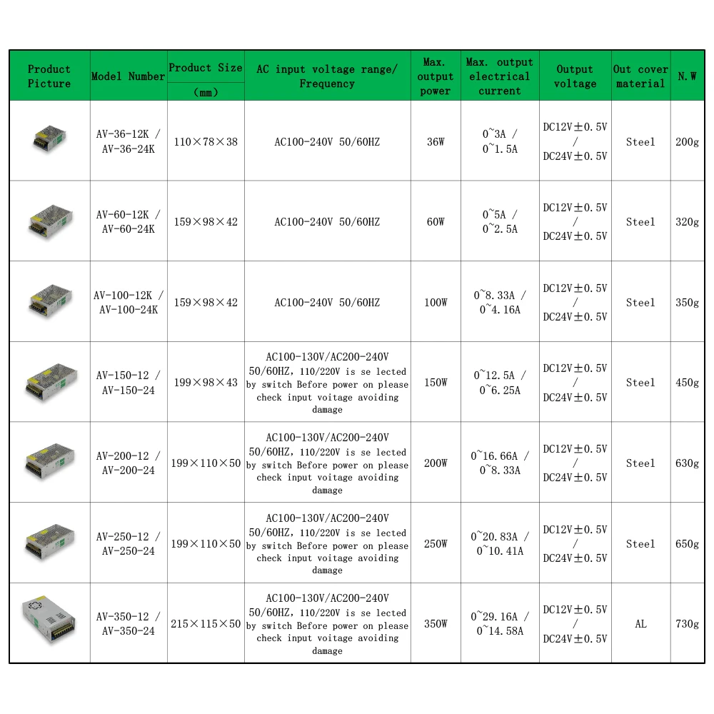 200 W Светодиодный Питание, светодиодный полоски, DC12V/24 V, Водонепроницаемый, адаптер трансформатор, IP20, Крытый Применение, Светодиодный линейный свет, панель