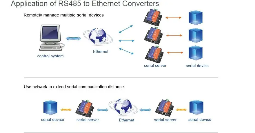LPSECURITY USR-TCP232-304 ethernet преобразователи последовательный RS485 к TCP IP с DNS DHCP