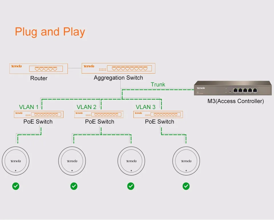 Tenda M3 5 портов Гигабитный беспроводной контроллер переменного тока автоматически обнаруживает статус пользователя AP