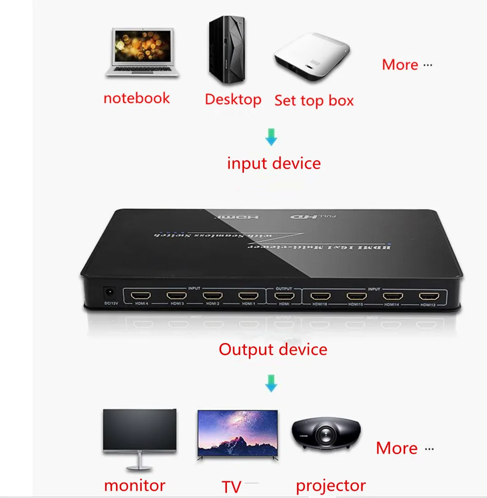

HDMI16 picture splitter 16 in 1 out DNF splitter 32 open DNF multiple mode switch