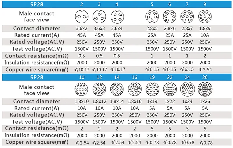 SP28 прямой водонепроницаемый разъем IP68 фланец гнездо 2 pin 3/4/5/6/7/9/10/12/14/16/19/22/24/26Pin