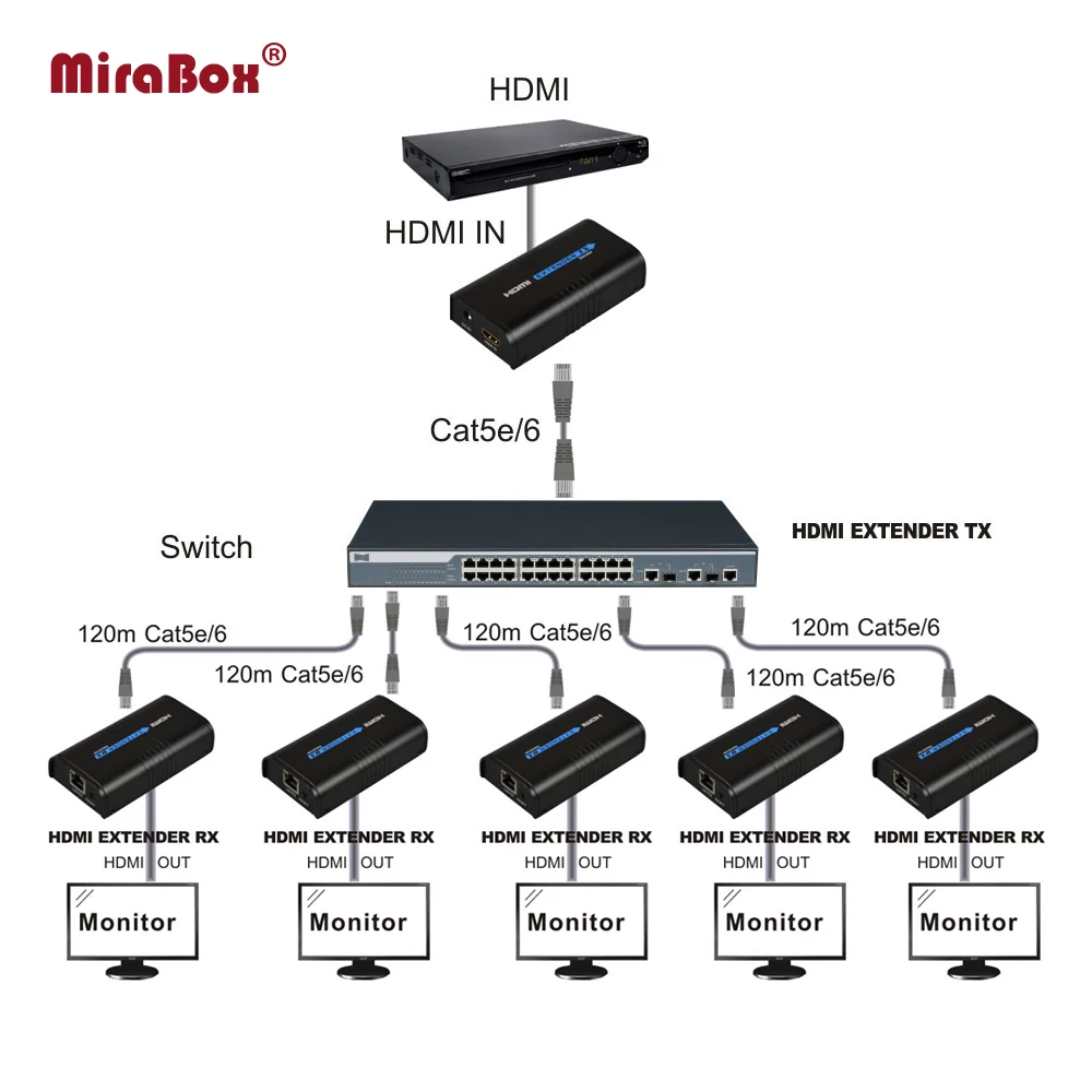 HDMI-удлинитель HSV373 1080P с разрешением 1x5 HDMI через Cat5/Cat5e/Cat6 UTP/STP 1 отправителем и 5