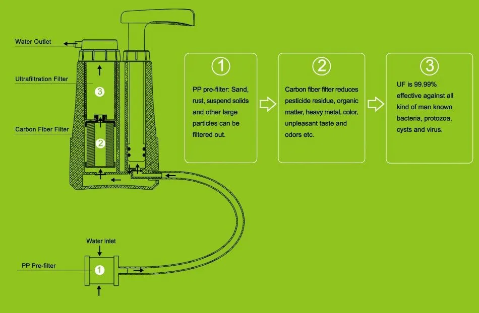 3stages water filter