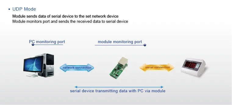 UART RS232 серийный чтобы Ethernet TCP IP Модули с RJ45 Порты и разъёмы Поддержка DHCP DNS LAN используется в промышленных передача данных автоматизации