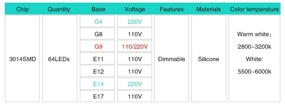 Энергосберегающие лампы SMD 3014 64 светодиодный s с регулируемой яркостью светильник G8 G4 E17 E14 E11 E12 G9 светодиодный силиконовый светильник переменного тока 220V 110V светодиодный лампы Декор Светильник