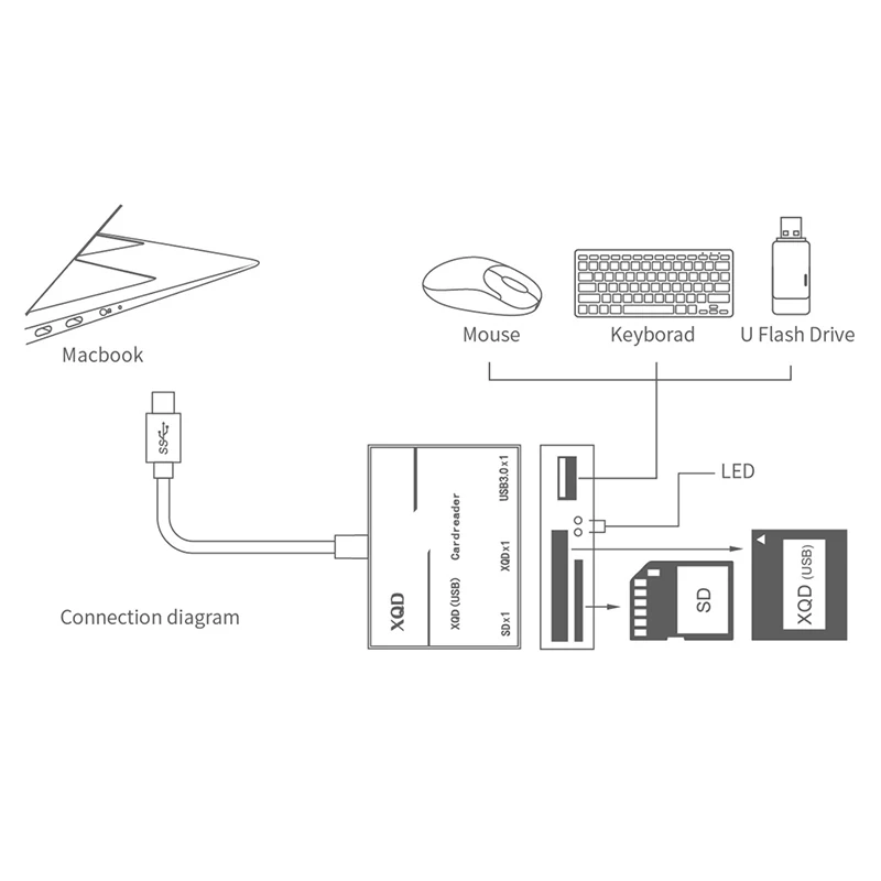 1 шт. USB-C XQD SD кардридер до 500 МБ/с./с высокоскоростной тип-c USB3.0 концентратор камеры комплект адаптер
