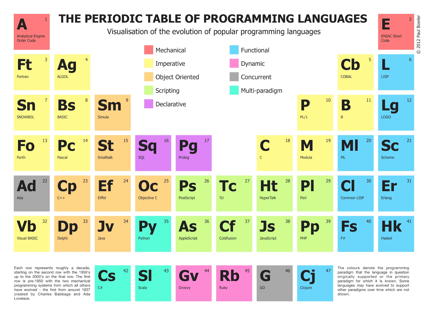 Винтажная Женская Периодическая таблица программирования языки классические