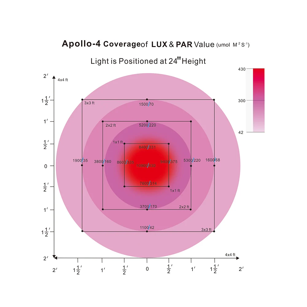 Apollo 4/6/8/10 300 W/450 W/600 W/750 W/900 W/1200 W/1500 W полный спектр светодиодный Grow светильник Панель для гидропонного выращивания растений и цветок