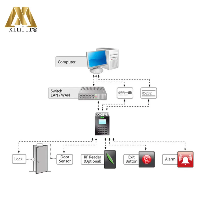 Система Linux TCP/IP 125 кГц RFID система контроля доступа карты с бесплатным программным обеспечением и SDK sc403