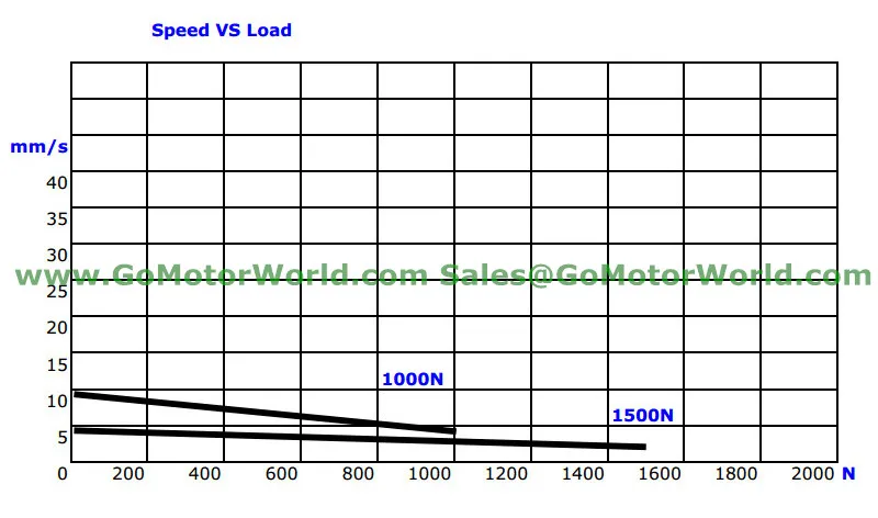 Linear actuator with POT speed and load