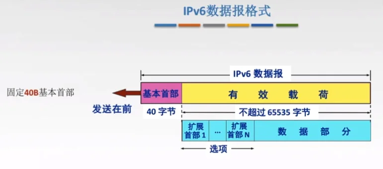 IPv6数据报格式