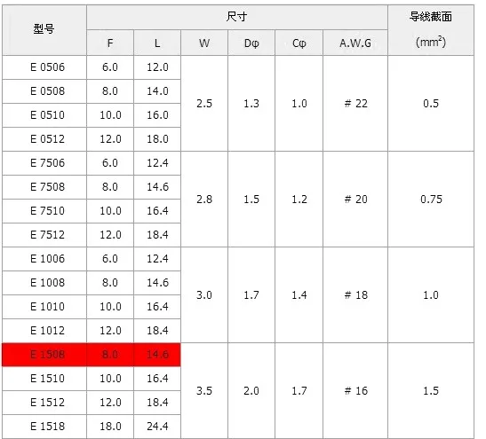 1000pcs 20 Awg 0 75mm2 Insulated Cord End Terminal Wire Ferrules E7506 Ferrule Cap Ferrule Crimpersferrules Wire Aliexpress