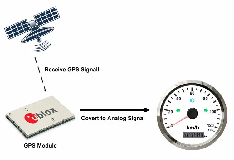 how does gps speedometer work TNG85-125K-WS