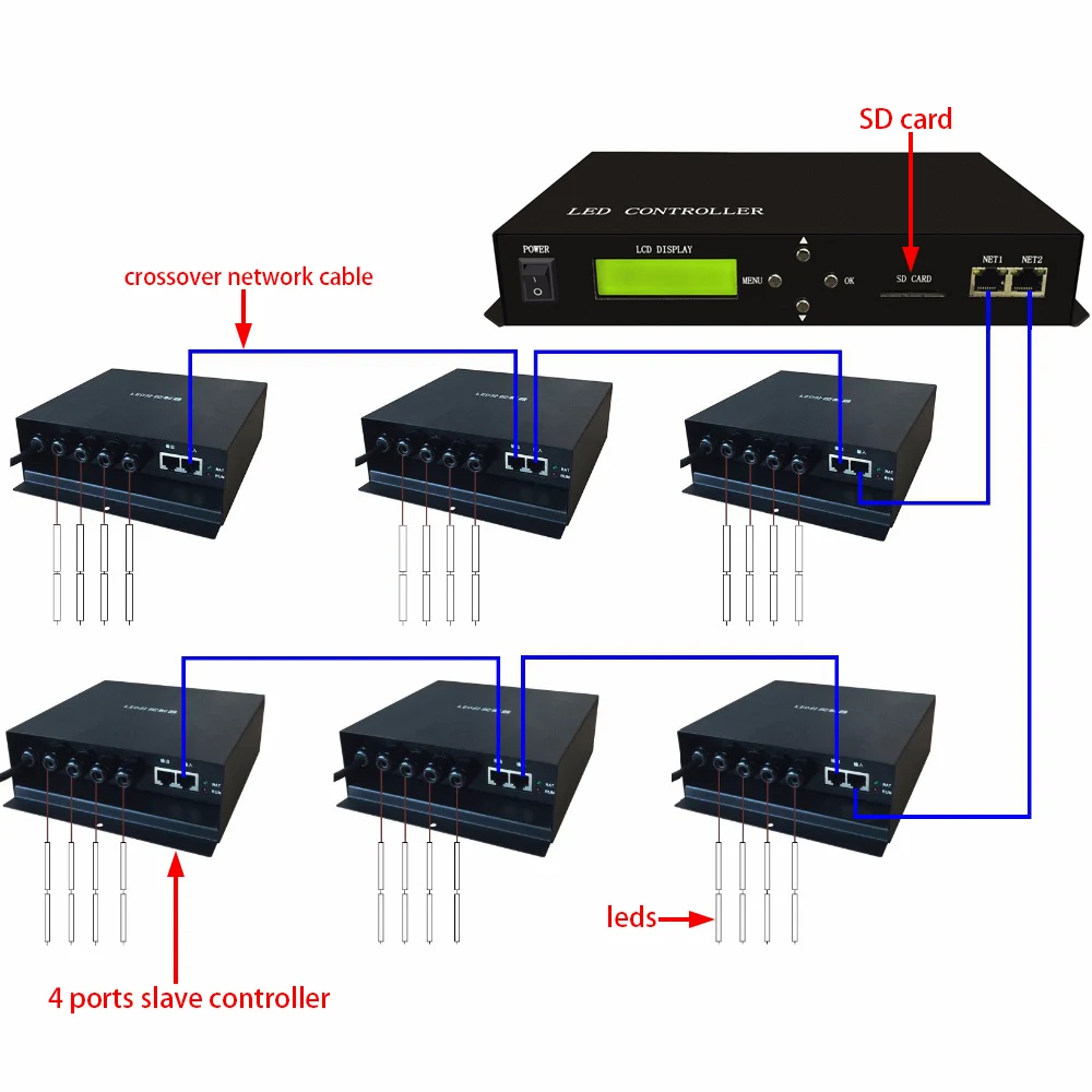 LED контроллер полноцветный поддержка DMX консоли 2 порта Drive Max 40960 пикселей DMX512 WS2811