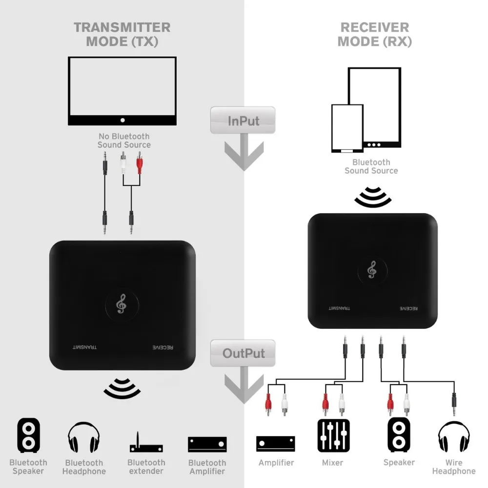 2 in 1 Bluetooth Transmitter And Receiver A2DP Home TV Stereo 3.5mm Port USB Charger Wireless Audio Adapter For Phone PC