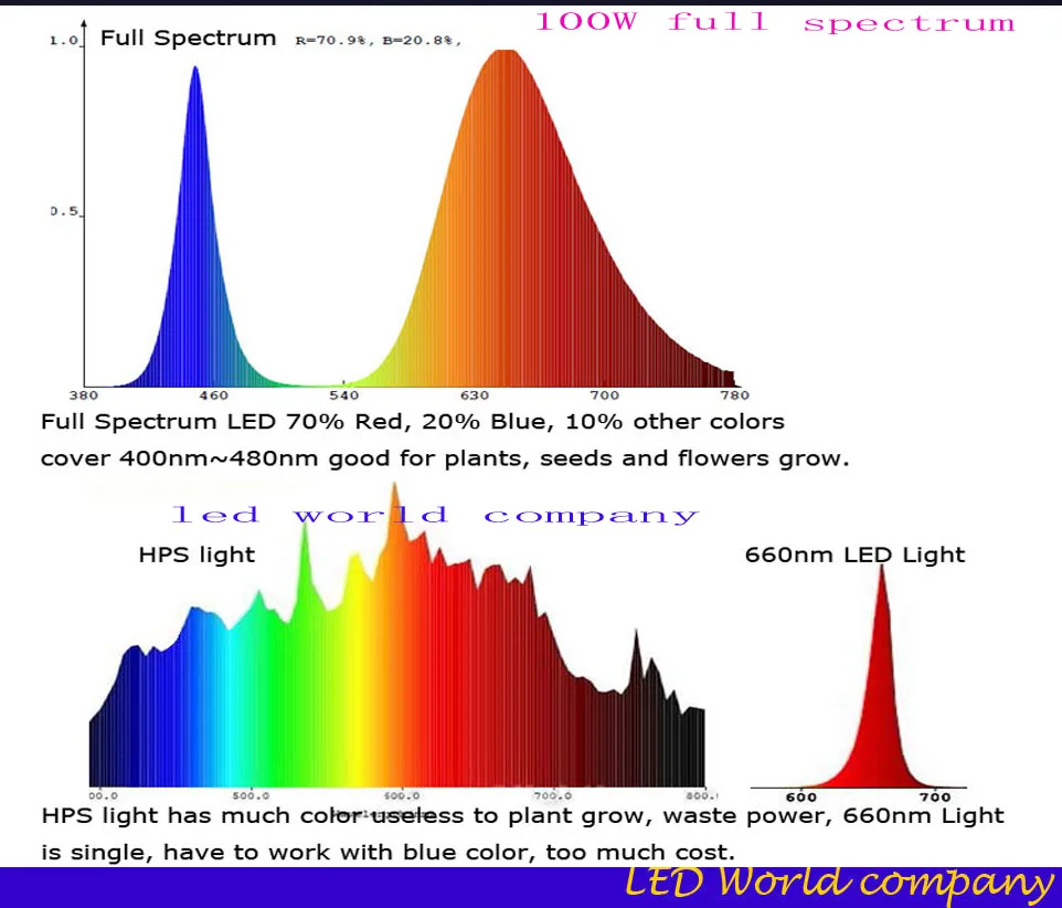 Новое поступление, 10 шт 3 Вт полный спектр led 380-840nm+ 1 шт 6-10x3w 600mA led Драйвер+ 10 шт led объектив led комплект