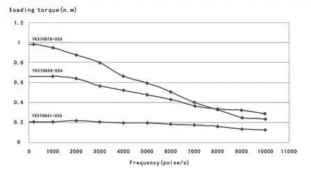 57 torque curve