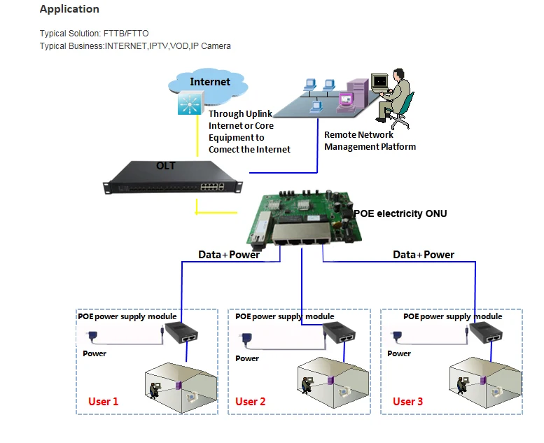 Печатная плата, PD с 4 портами GE, обратное POE Питание Оптическая сеть EPON ONU, 4 порта печатная плата