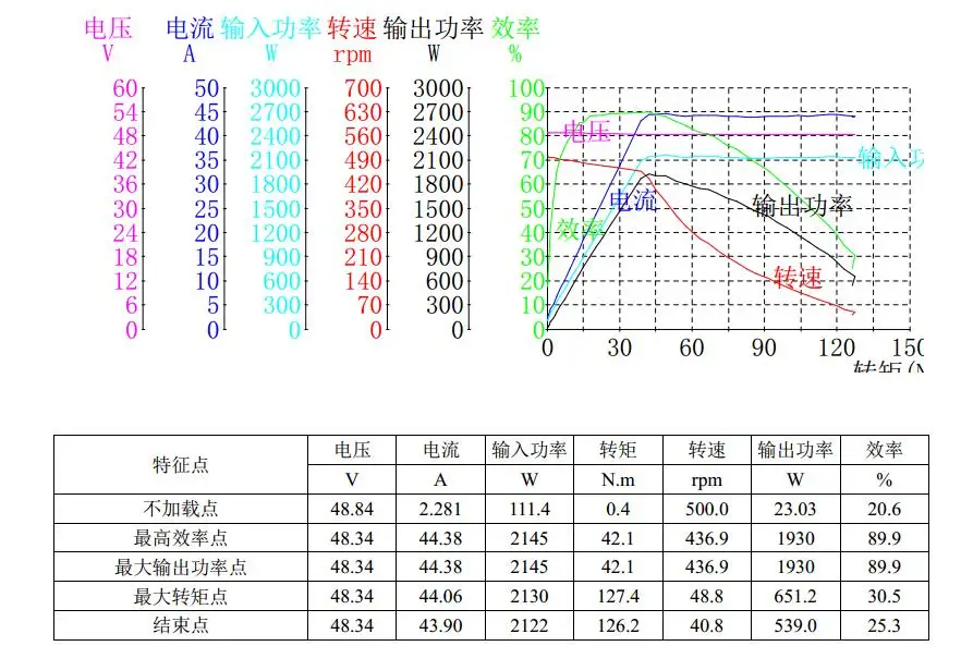 12 260 48V1500W V3 500rpm