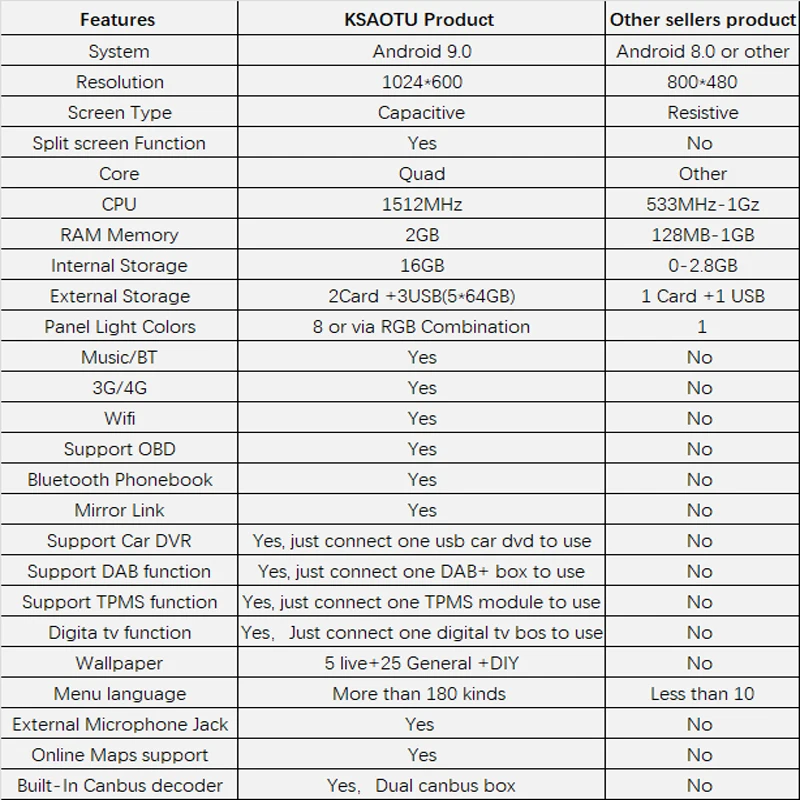 Top KSAOTU 7" DAB+ 4G Android 9.0 Car DVD Player SD GPS for VW Golf Passat Polo Bora Seat Peugeot 307 2