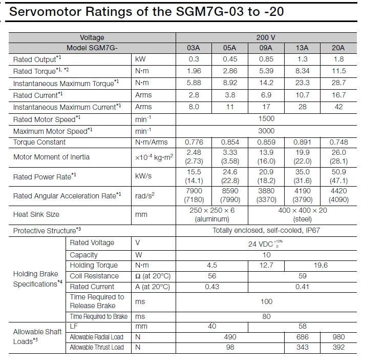 SGM7G 3