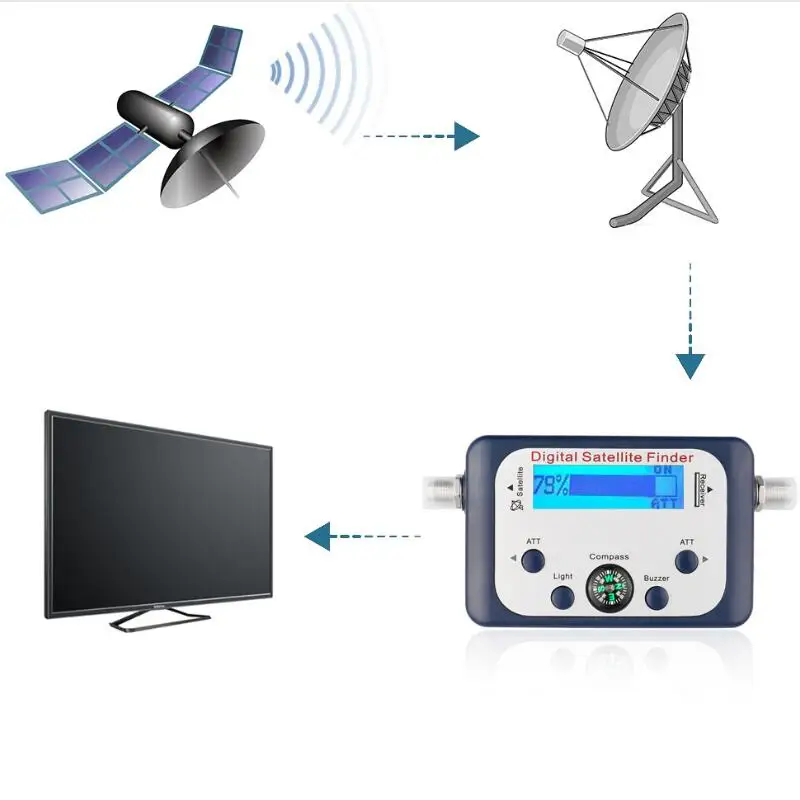 

SF-07 Universal GSF-9506 Digital Sat finder TV Satellite Finder Mini Antenna Satellite With LCD Screen Display for TV