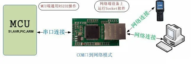 Бесплатная доставка промышленный Серийный Сервер Ethernet последовательный RS232/485/422 модуль в | Шлюз Modbus