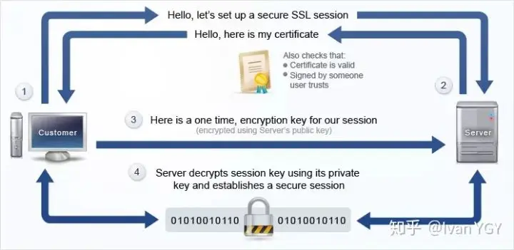 SSL/TSL握手过程