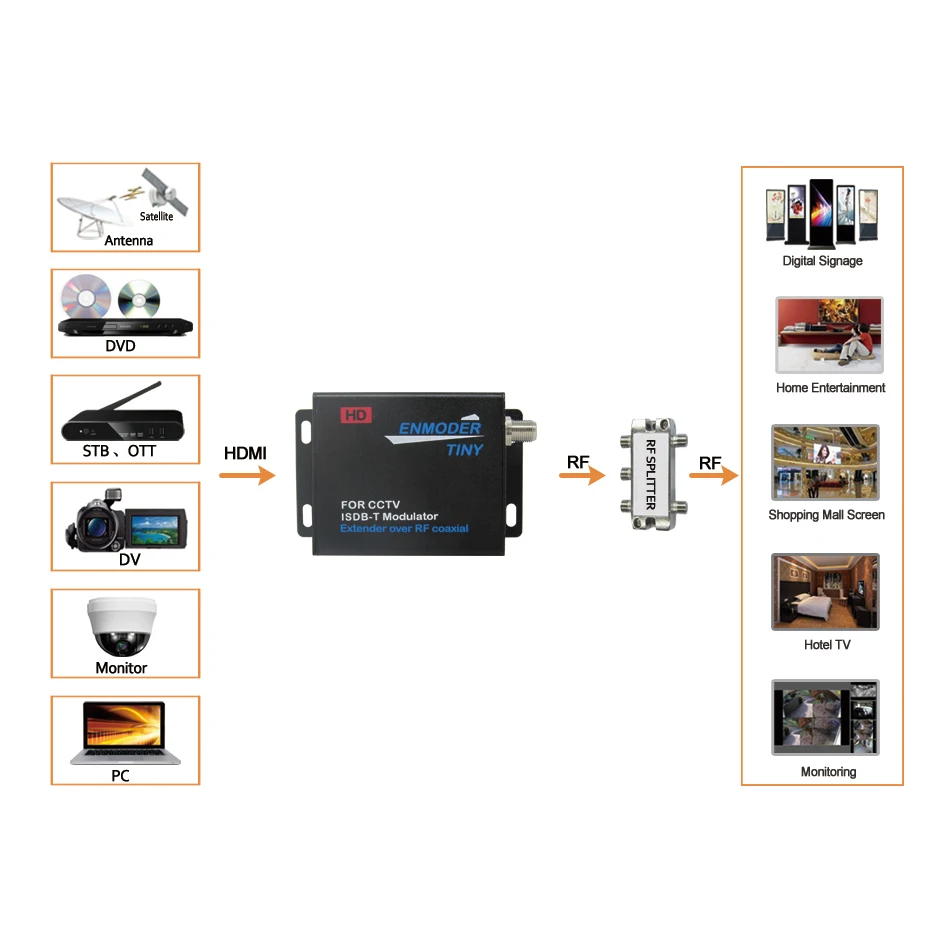 HDMI к ISDB-T цифровой кодировщик модулятор HD-MI удлинитель по коаксиальному ISDB-T ТВ RF модулятор MJZSEE V202I