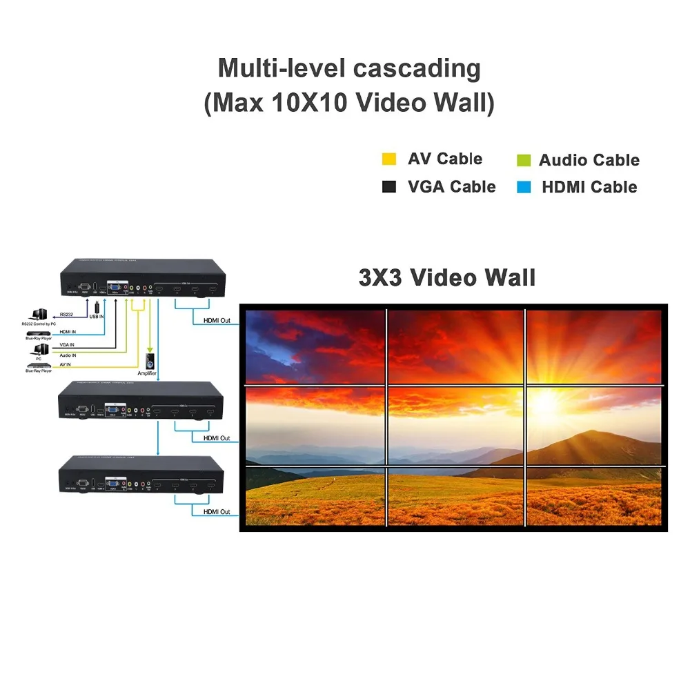 

Video Wall Controller 2x2 with HDMI VGA AV USB Video Processor 1x4 supports 3x3 4x4 to 10x10 HDMI matrix splitter with remote