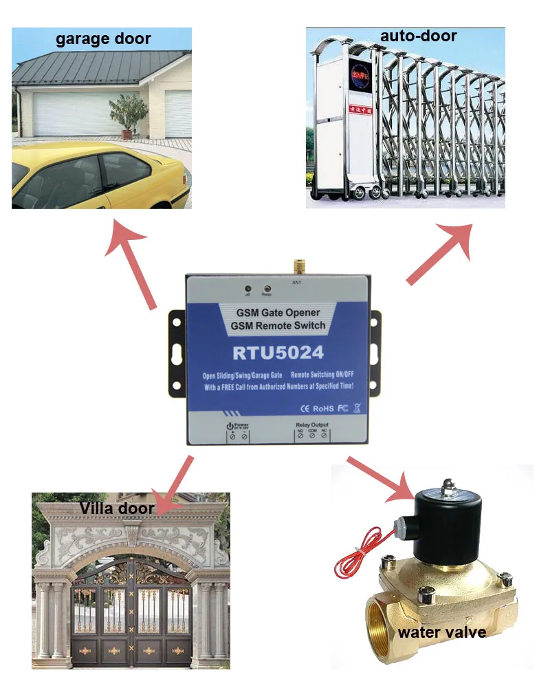 RTU5024 GSM 3G 4G Wireless DoorGate Opener with Remote Access Control & Relay Switch for Pump By Free Phone Call SMS Command_14