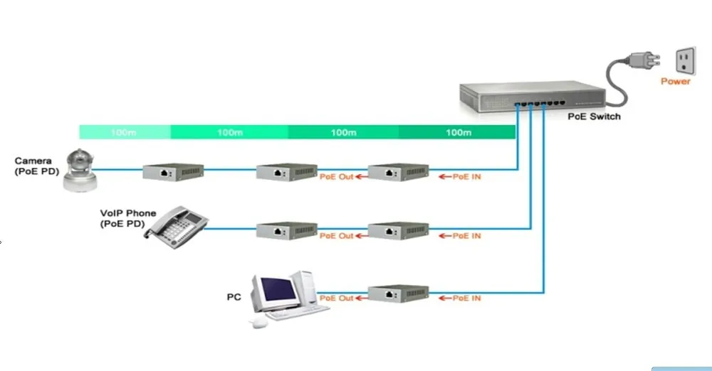 1 Порты и разъёмы удлинитель POE 10/100 Мбит/с IEEE802.3at/af для IP камера