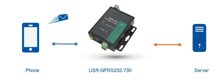 Промышленный сотовый модем последовательный порт RS232 RS485 к GSM модем GPRS DTU конвертер USR-GPRS232-730 для дистанционного контроля