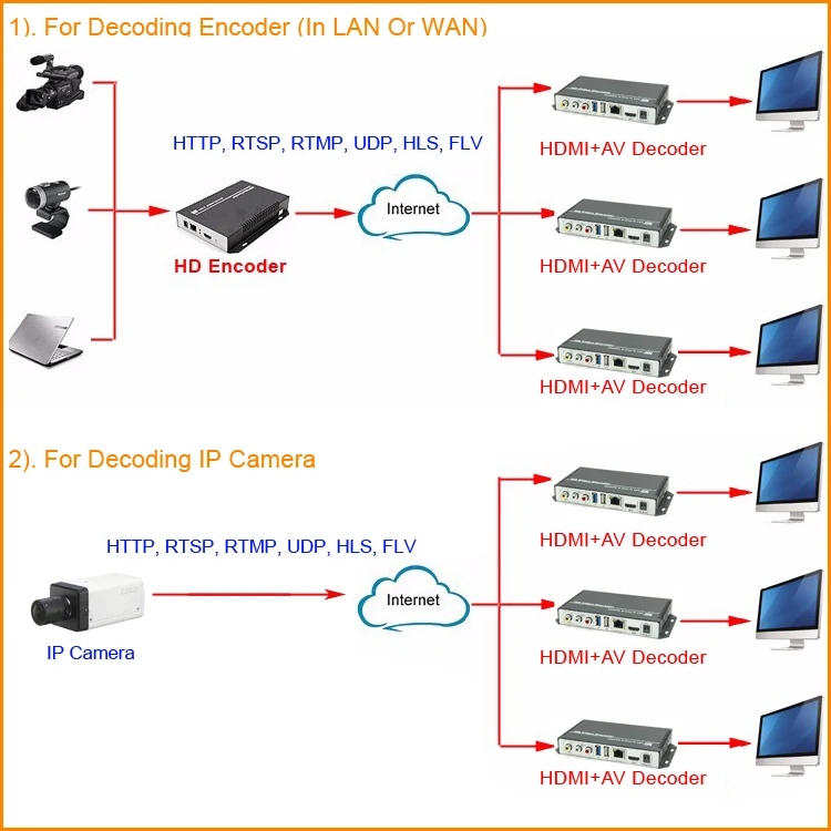 H.265 H.264 Ultra HD 4K Video Audio Decoder IP Streaming Decoder IP To HDMI + CVBS AV Support 4K Output For Decoding Encoder