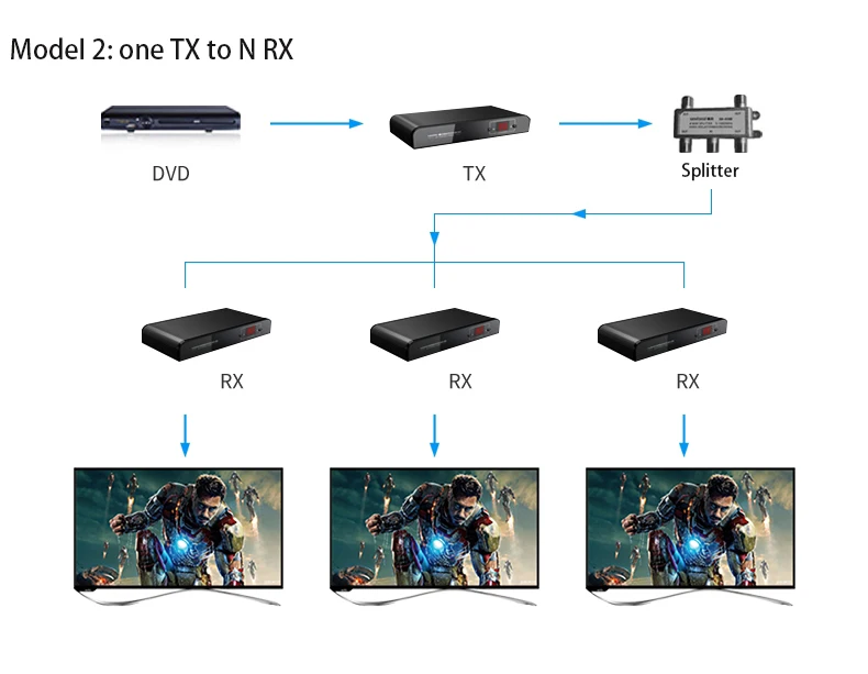 LKV379 HDMI удлинитель с коаксиальным кабелем до 500 м(один TX к N LKV379 приемники поддерживаются