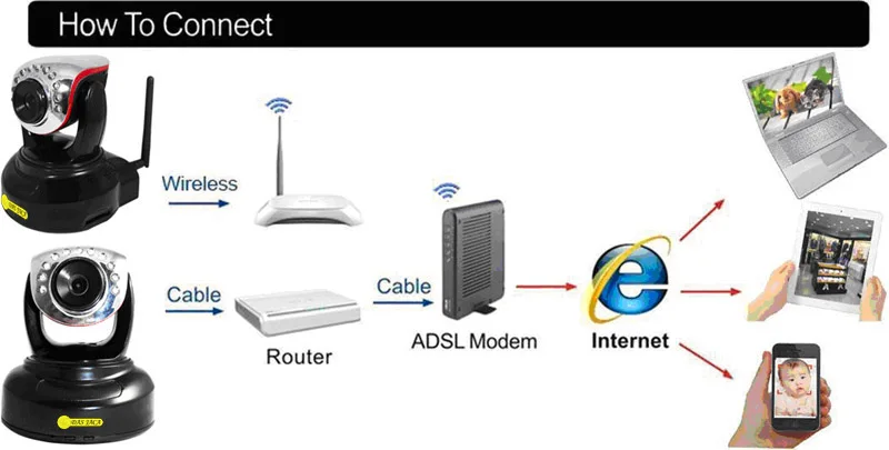 how to connect
